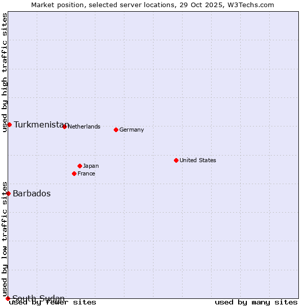 Market position of Turkmenistan vs. Barbados vs. South Sudan