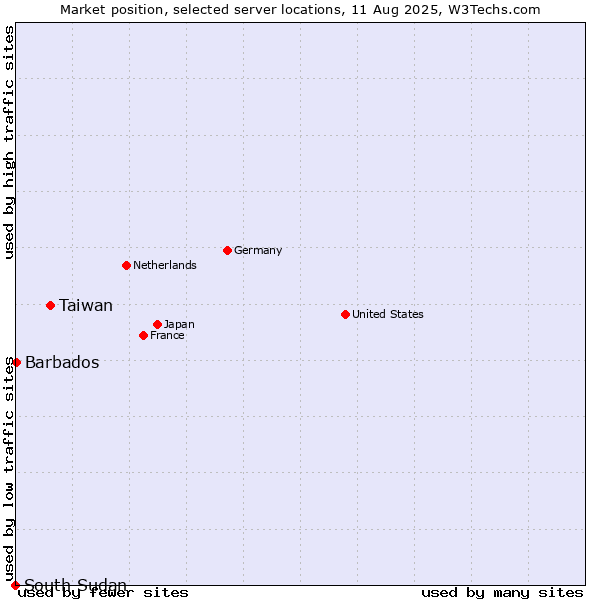 Market position of Taiwan vs. Barbados vs. South Sudan
