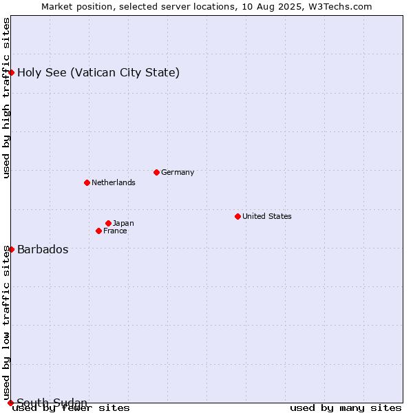 Market position of Holy See (Vatican City State) vs. Barbados vs. South Sudan