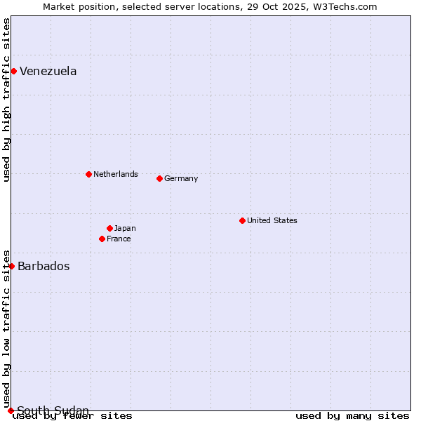 Market position of Venezuela vs. Barbados vs. South Sudan