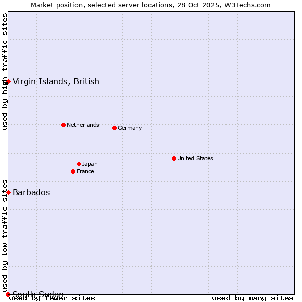 Market position of Virgin Islands, British vs. Barbados vs. South Sudan