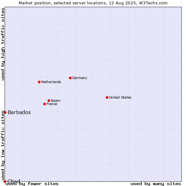 Market position of Barbados vs. Chad