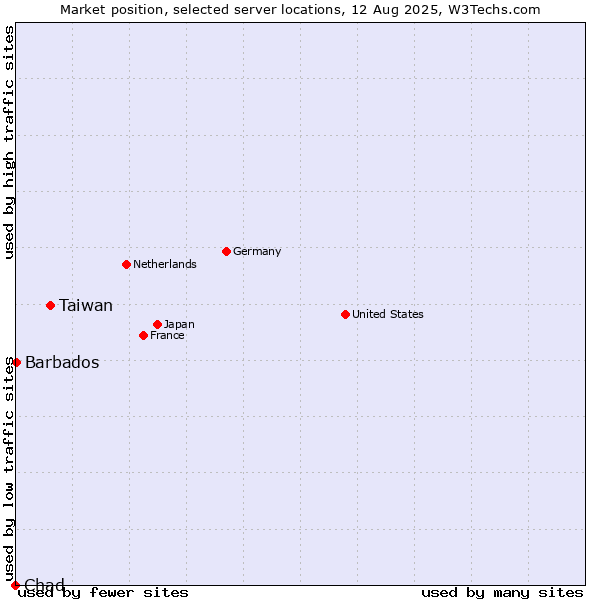 Market position of Taiwan vs. Barbados vs. Chad