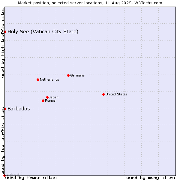 Market position of Holy See (Vatican City State) vs. Barbados vs. Chad