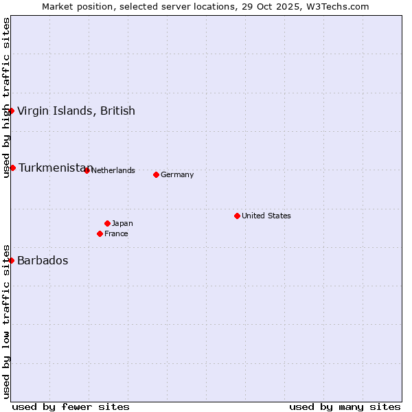 Market position of Turkmenistan vs. Virgin Islands, British vs. Barbados