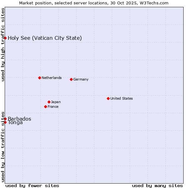 Market position of Holy See (Vatican City State) vs. Barbados vs. Tonga