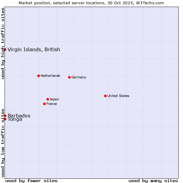 Market position of Virgin Islands, British vs. Barbados vs. Tonga
