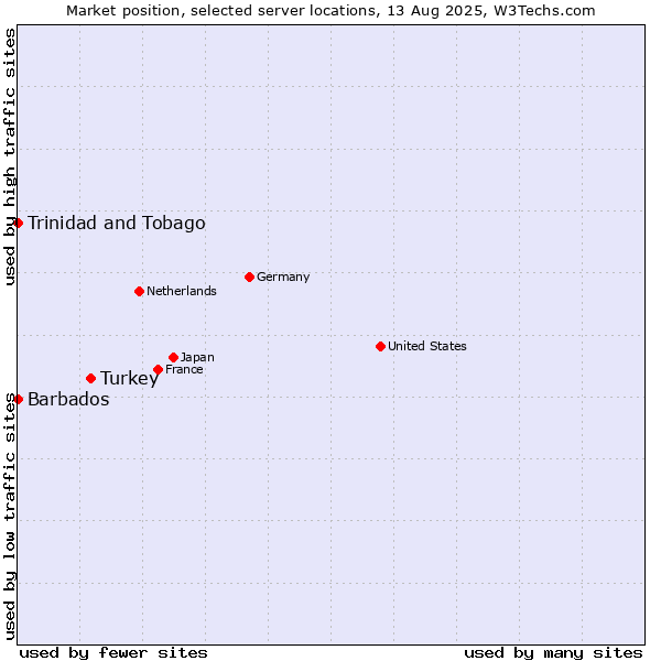 Market position of Turkey vs. Trinidad and Tobago vs. Barbados