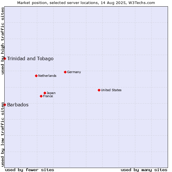Market position of Trinidad and Tobago vs. Barbados