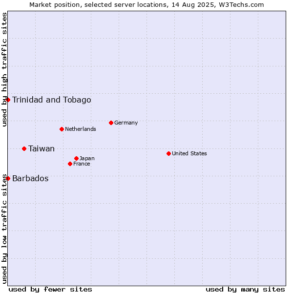 Market position of Taiwan vs. Trinidad and Tobago vs. Barbados