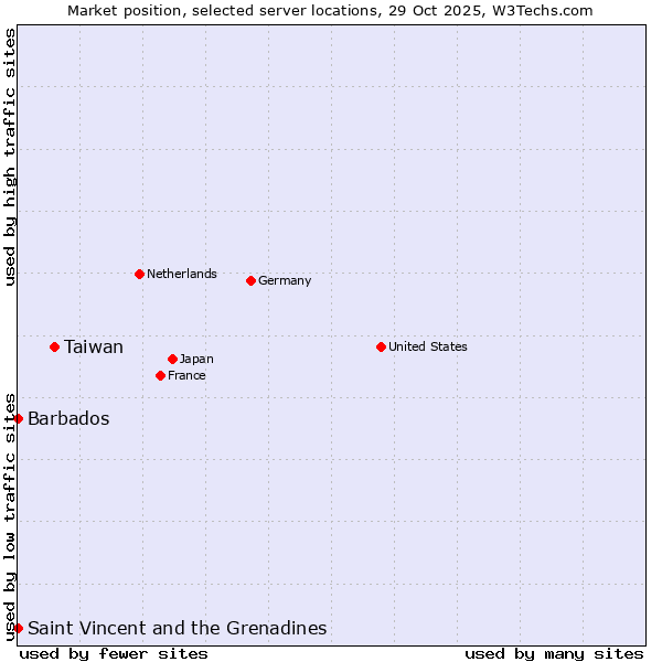 Market position of Taiwan vs. Saint Vincent and the Grenadines vs. Barbados
