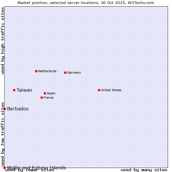 Market position of Taiwan vs. Barbados vs. Wallis and Futuna Islands