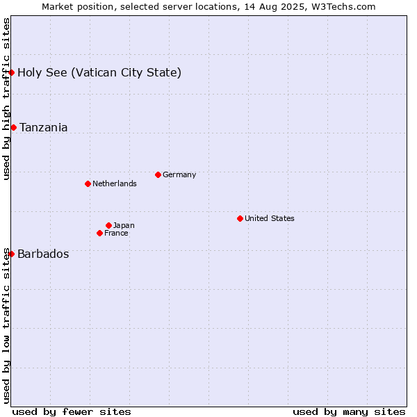 Market position of Tanzania vs. Holy See (Vatican City State) vs. Barbados