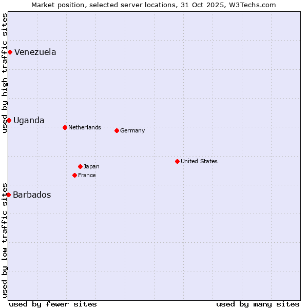 Market position of Venezuela vs. Uganda vs. Barbados