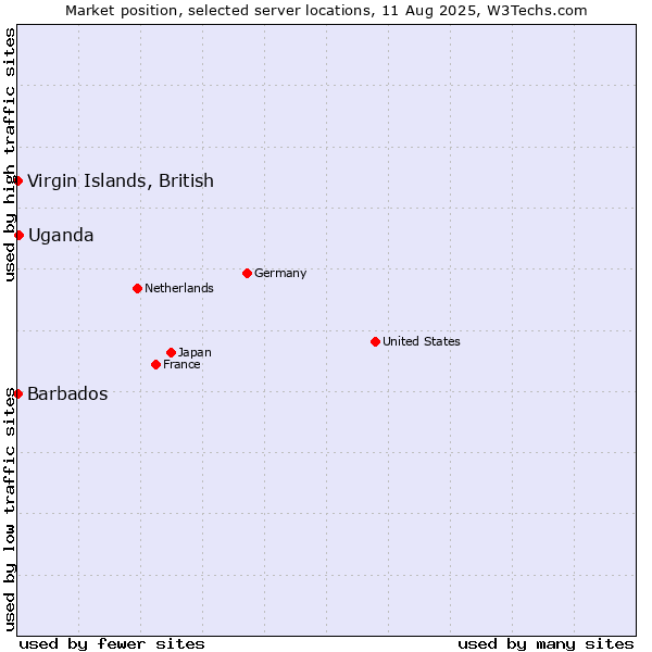 Market position of Uganda vs. Virgin Islands, British vs. Barbados
