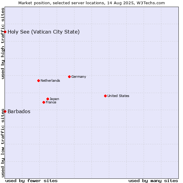 Market position of Holy See (Vatican City State) vs. Barbados