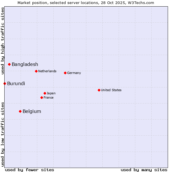 Market position of Belgium vs. Bangladesh vs. Burundi