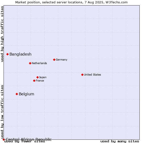 Market position of Belgium vs. Bangladesh vs. Central African Republic