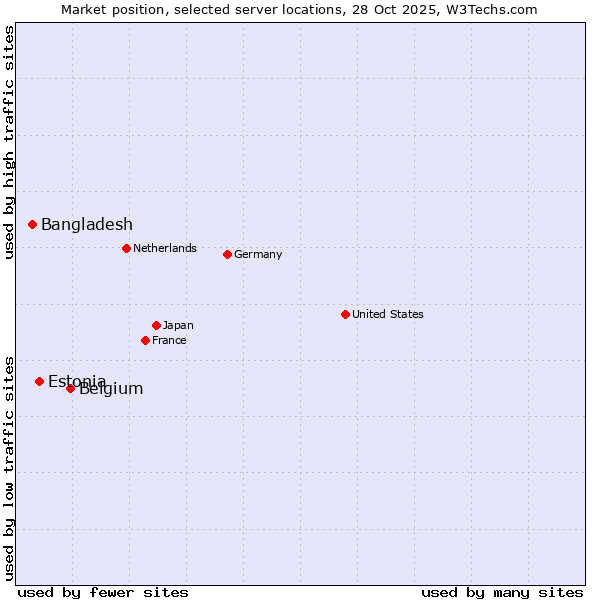 Market position of Belgium vs. Estonia vs. Bangladesh