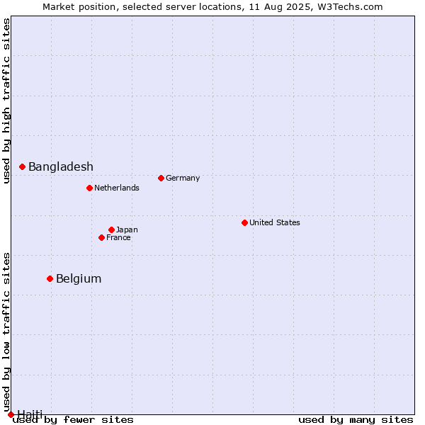 Market position of Belgium vs. Bangladesh vs. Haiti