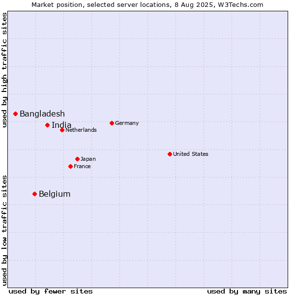 Market position of India vs. Belgium vs. Bangladesh