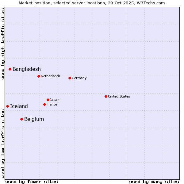 Market position of Belgium vs. Bangladesh vs. Iceland