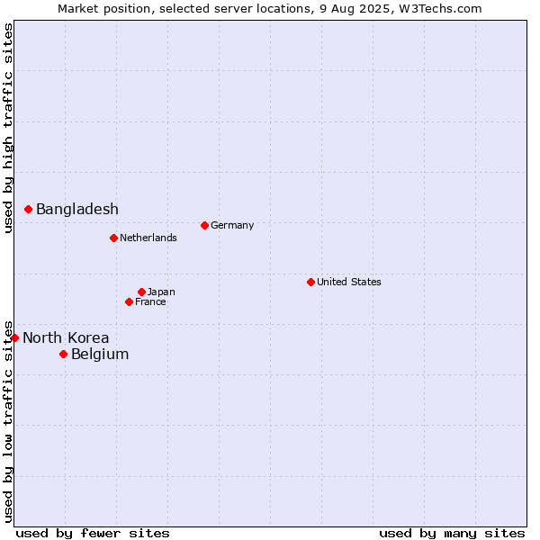 Market position of Belgium vs. Bangladesh vs. North Korea