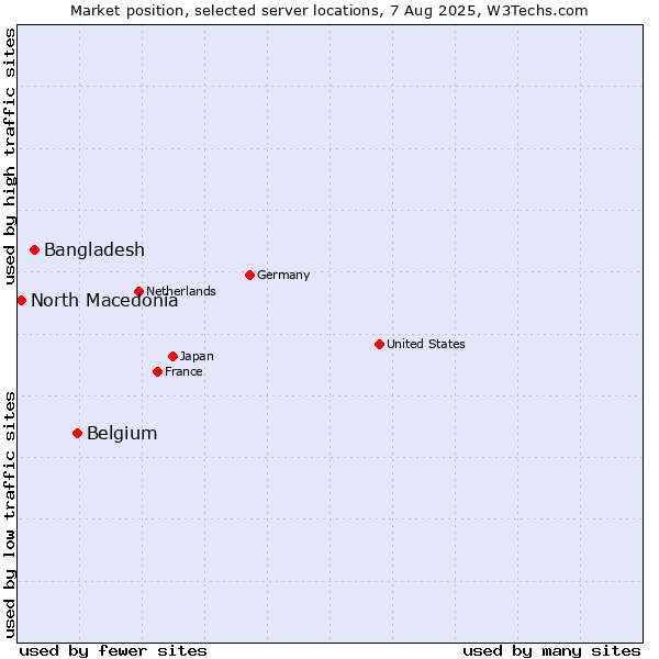 Market position of Belgium vs. Bangladesh vs. North Macedonia