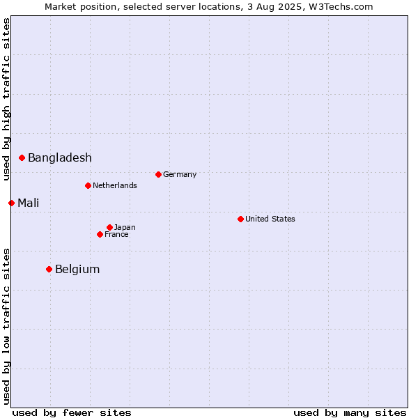 Market position of Belgium vs. Bangladesh vs. Mali