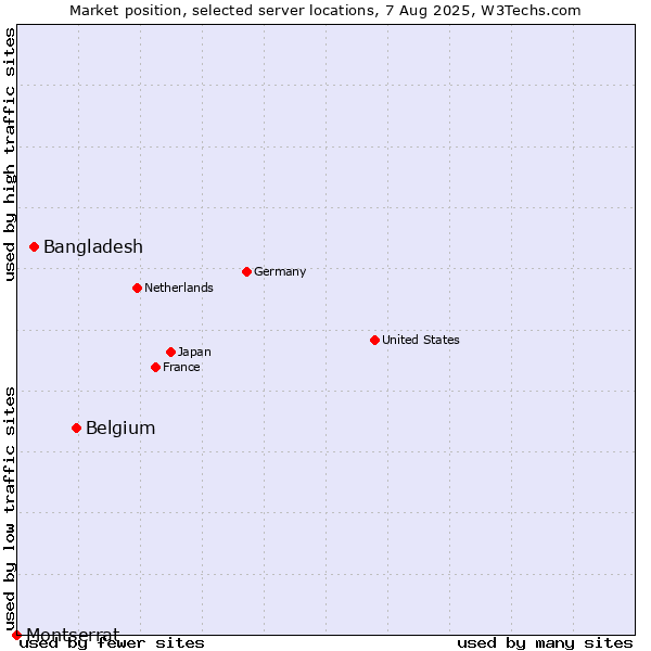 Market position of Belgium vs. Bangladesh vs. Montserrat