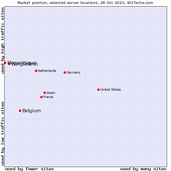 Market position of Belgium vs. Bangladesh vs. Mozambique