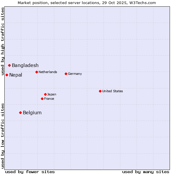 Market position of Belgium vs. Bangladesh vs. Nepal