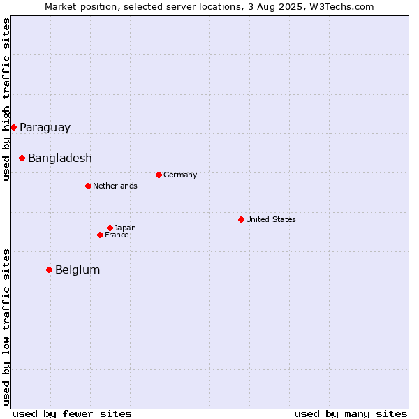 Market position of Belgium vs. Bangladesh vs. Paraguay