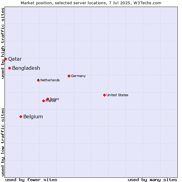 Market position of Belgium vs. Bangladesh vs. Qatar