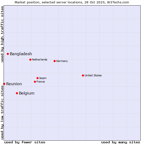 Market position of Belgium vs. Bangladesh vs. Reunion