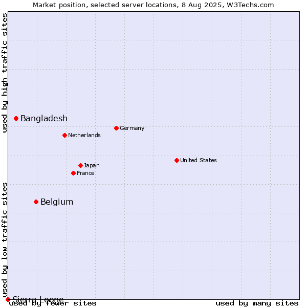 Market position of Belgium vs. Bangladesh vs. Sierra Leone