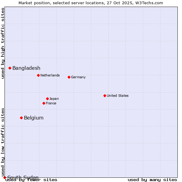 Market position of Belgium vs. Bangladesh vs. South Sudan