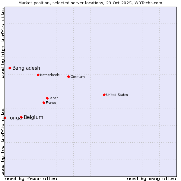 Market position of Belgium vs. Bangladesh vs. Tonga