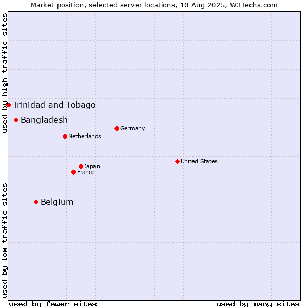 Market position of Belgium vs. Bangladesh vs. Trinidad and Tobago