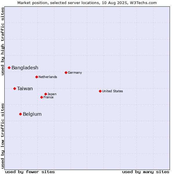 Market position of Belgium vs. Taiwan vs. Bangladesh
