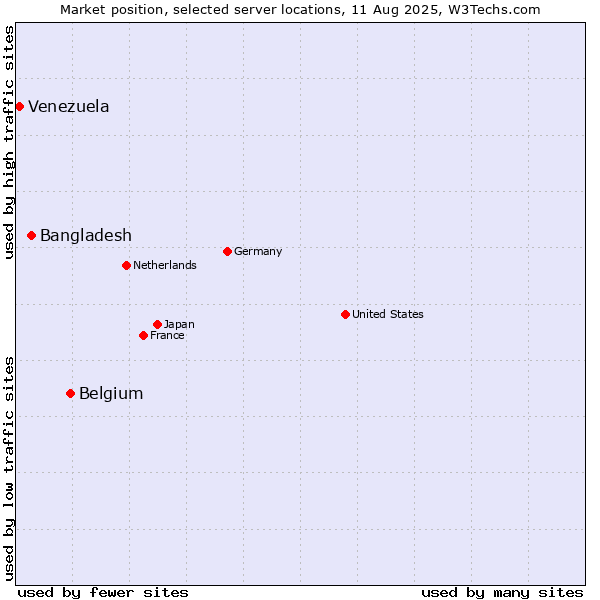 Market position of Belgium vs. Bangladesh vs. Venezuela