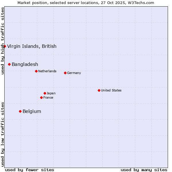 Market position of Belgium vs. Bangladesh vs. Virgin Islands, British