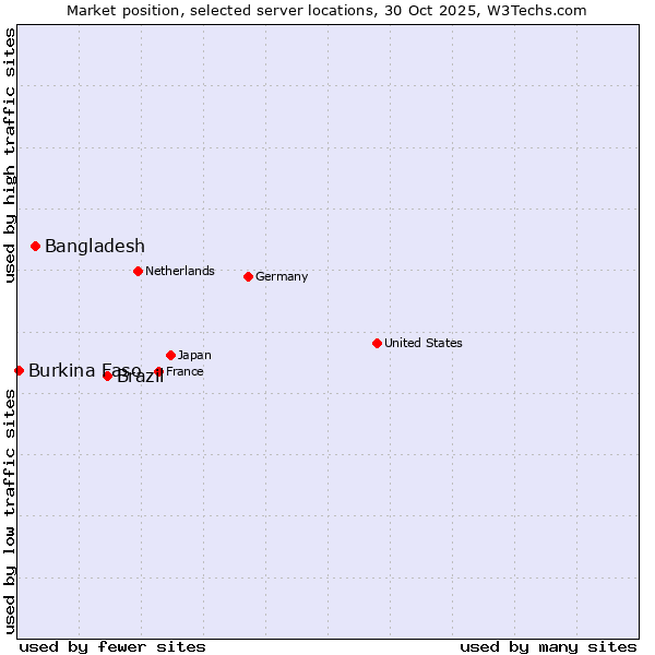 Market position of Brazil vs. Bangladesh vs. Burkina Faso