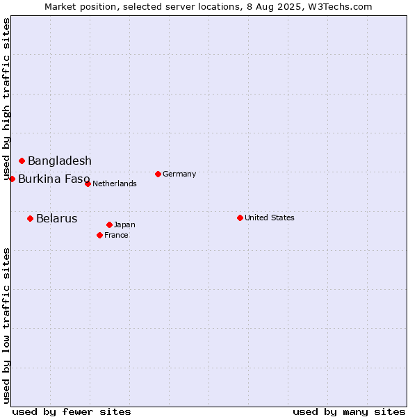 Market position of Belarus vs. Bangladesh vs. Burkina Faso