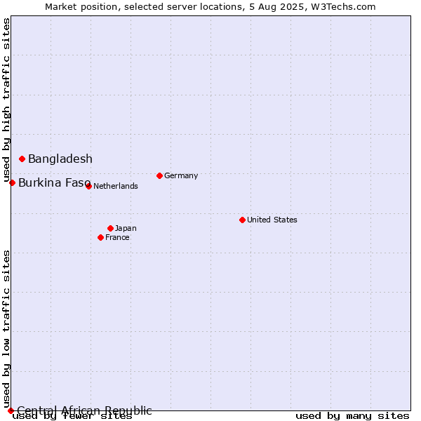 Market position of Bangladesh vs. Burkina Faso vs. Central African Republic