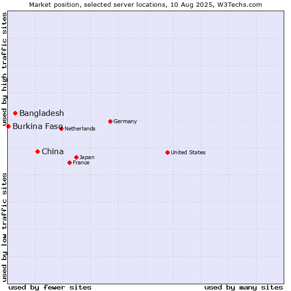 Market position of China and territories vs. Bangladesh vs. Burkina Faso