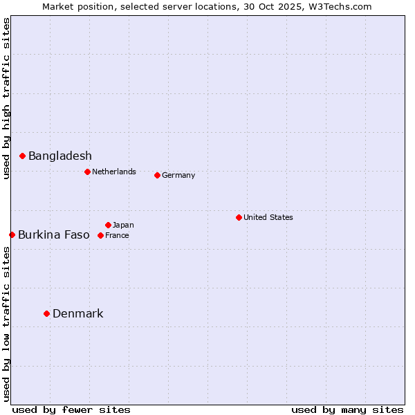 Market position of Denmark vs. Bangladesh vs. Burkina Faso