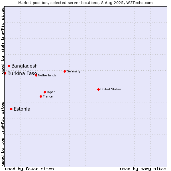 Market position of Estonia vs. Bangladesh vs. Burkina Faso