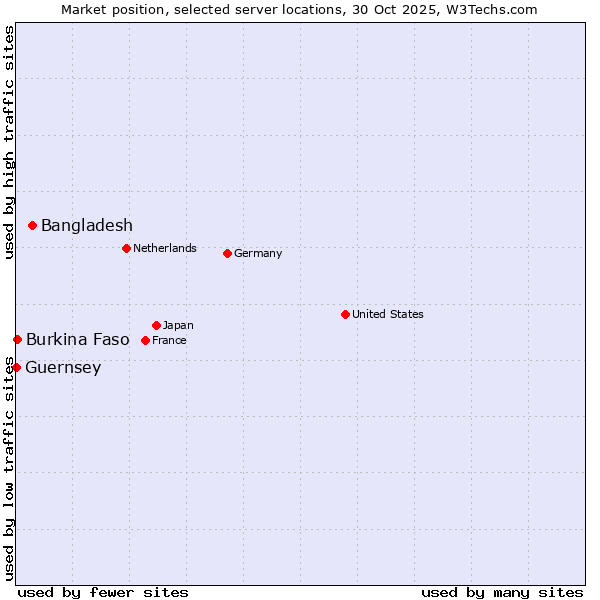 Market position of Bangladesh vs. Burkina Faso vs. Guernsey