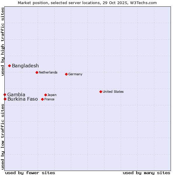 Market position of Bangladesh vs. Burkina Faso vs. Gambia